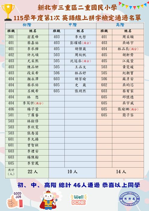 115-1英語單字線上檢定通過名單