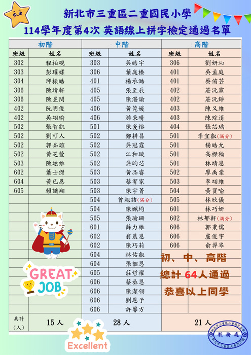 114學年度第4次英語線上拼字檢定通過名單