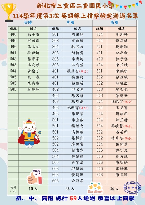 114-3英語拼字檢定通過名單
