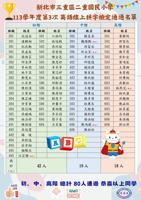 113-3英語單字檢定通過名單