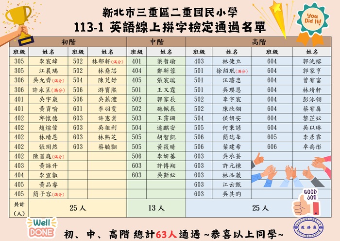 113-1英語線上拼字檢定通過名單