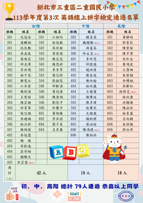 113學年度第3次英語線上拼字檢定通過名單圖片