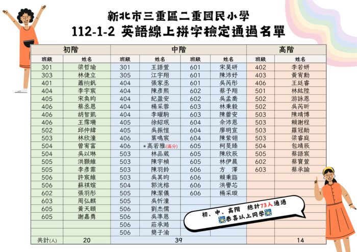 112-2英語拼字檢定通過名單