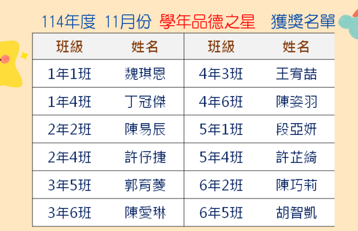 【公告】114學年度11月份【品德之星-關懷】【學年品德之星】獲獎學生名單圖片