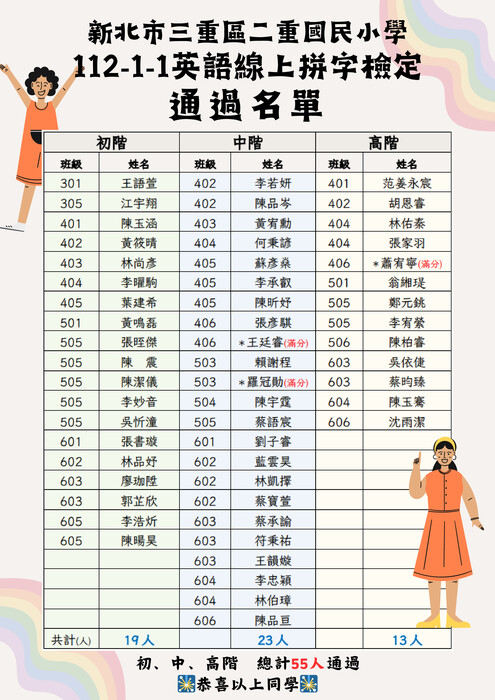 112-1-1英語拼字檢定通過名單