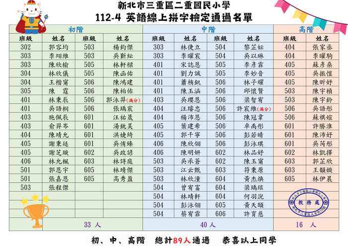 112-4英語拼字檢定通過名單
