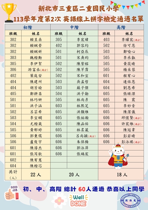 113-2英檢定通過名單